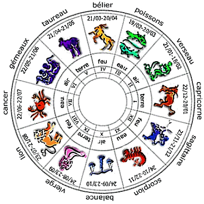 astrologique horoscope zodiaque signes lunaire ascendant astrologie calcul tous grossesse abcfeminin solaire roue zodiac astrologiques parvis cherchant lexique comprendre fevrier