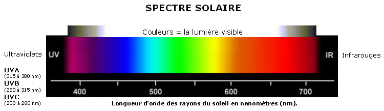 Spectre solaire, UVA, UVB et UVC