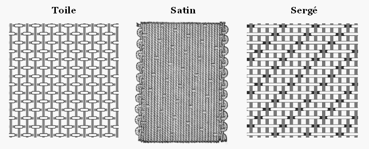 Armure de tissage 'toile', 'satin' et 'sergé'.