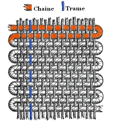 Matière tissée - Chaîne et trame.