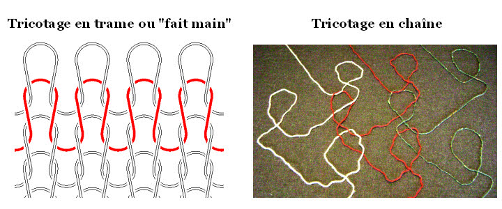 Techniques de tricotage : 'fait main' et 'tricot en chaîne'.