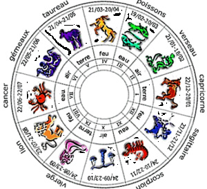 Horoscope du jour pour tous les signes du zodiaque